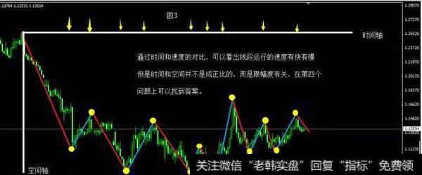 线段的速度跟线段的幅度有关