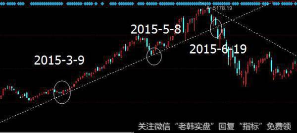 跌破趋势线变成压力