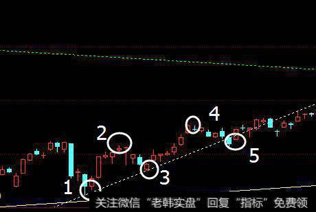 这条趋势线画的成不成功呢