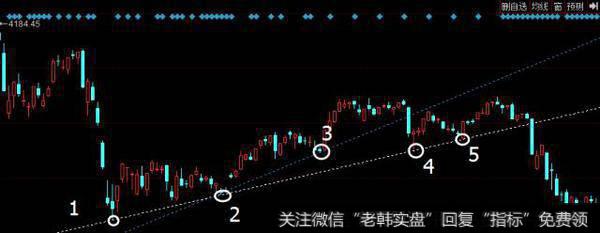 画趋势线时也要实时的调整线（七）