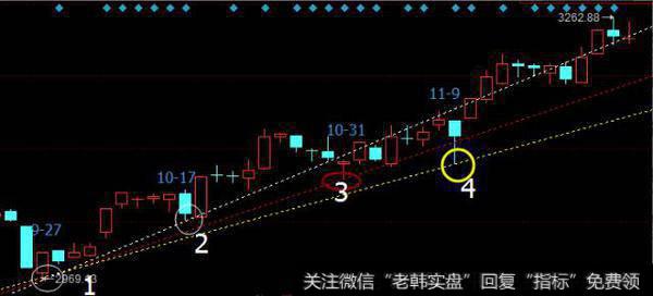 散户淘金术之：道氏理论-趋势线（七）