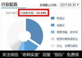 行业配置和重仓股