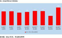 看机构投资者怎么买基金