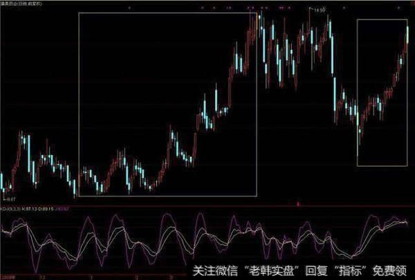 一旦遇上“MACD+KDJ”双剑合璧，完美潜伏涨停黑马牛股（附公式）