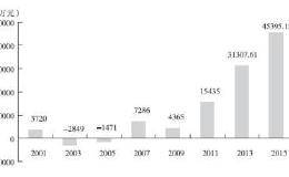 信托公司上市制度研究（三）