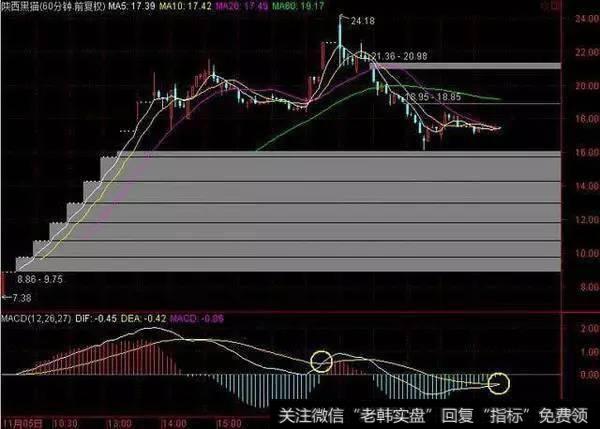 A股消费升级行业以及医药板块个股汇总，送MACD+KDJ选股绝技！