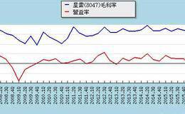 分析上市公司财报的内容