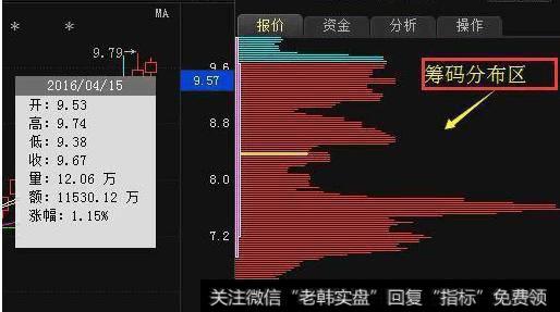 一张<a href='/cgjq/287455.html'>筹码分布图</a>，告诉散户怎么跟庄吃肉！