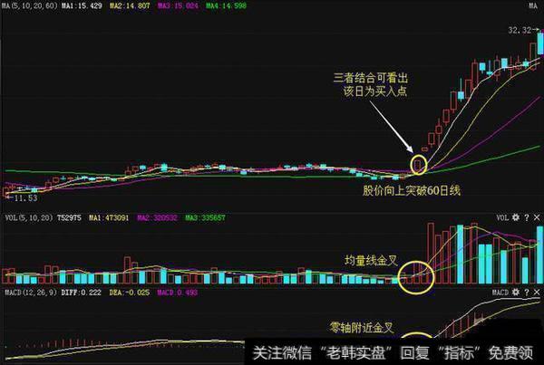 中国A股最牛的人：MACD二次金叉选股，抓涨停势在必得（附公式）