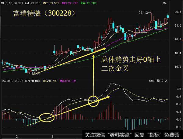 中国A股最牛的人：MACD二次金叉选股，抓涨停势在必得（附公式）