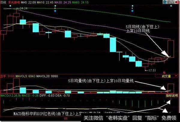 中国A股最牛的人：MACD二次金叉选股，抓涨停势在必得（附公式）