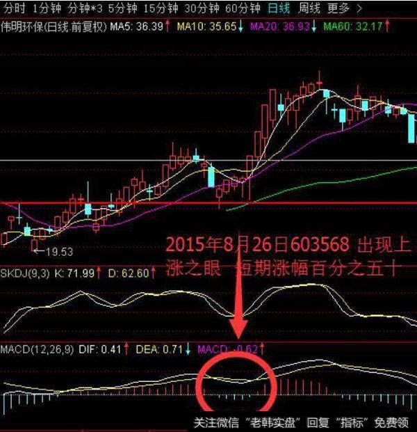 放在金字塔顶端的指标——MACD，分分钟秒杀涨停板