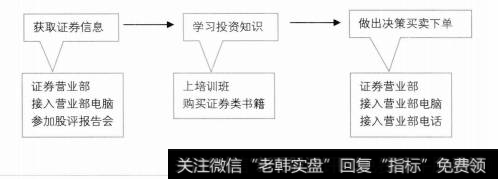 传统证券投资和分析的流程