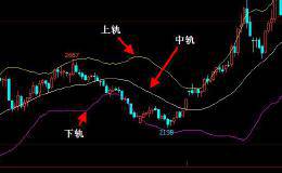 期货交易技术指标分享：布林通道线