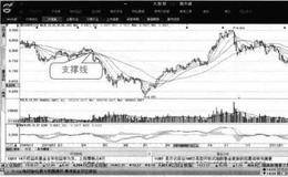 大智慧趋势线的基本概念：支撑线和压力线