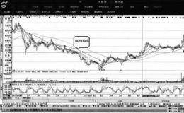大智慧软件：三种均线形态