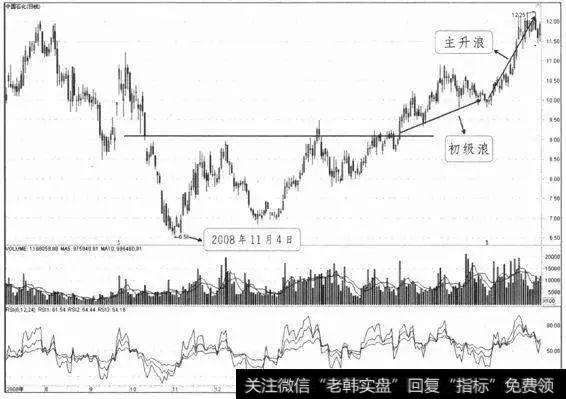 从拉升形式上来看，初级浪主要以震荡攀升的形式展 开，而主升浪阶段则主要以连续推进的形式运行