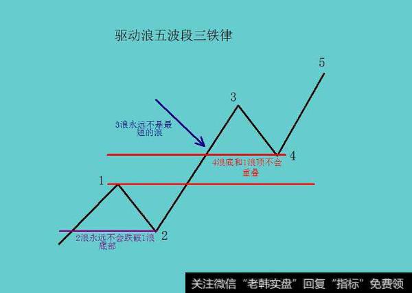 3浪前的驱动浪五波段