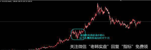 震荡右经历了17个月，时间越长，空间越大，对后期发展就越大。