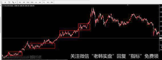 在黄金2013年到2017年的走势中，仓位在轻也不能赚钱，因为没有趋势。