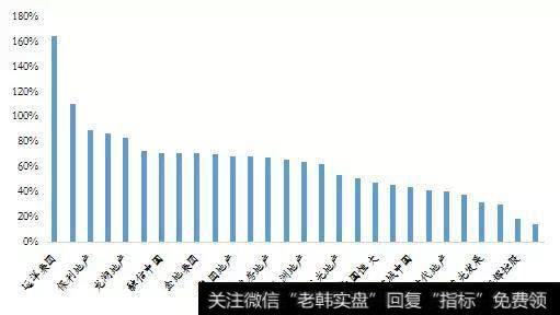 2017年典型企业投销比