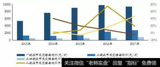 一、二线城市住宅和商业用地成交楼面地价及同比变化