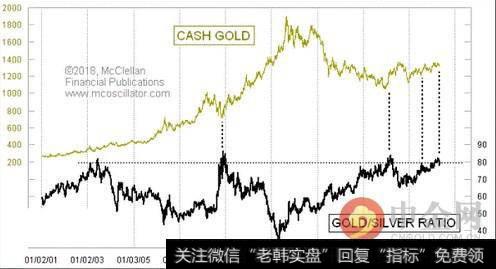 金价与银价的比率现在已经达到了过去20年的高水平