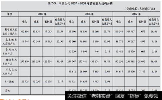 表7-3  丰原生化2007~2009年营业收入结构分析表