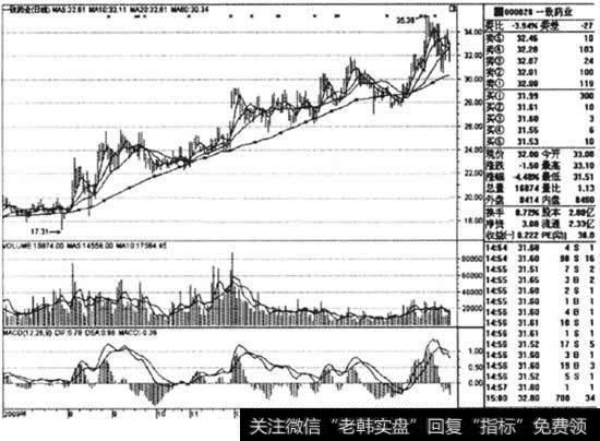 2009年7月至2010年5月一致药业股价持续上涨