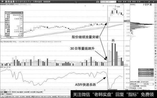 股价起飞前，“成交量”都会出现这样的特征，不下一万次反复验证