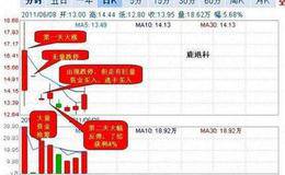 一位短线天才的炒股绝技 看懂了此文你就是高手