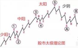 中国股市奇谈：太极理论与K线组合形态微妙关系：跑道坑、磁悬浮