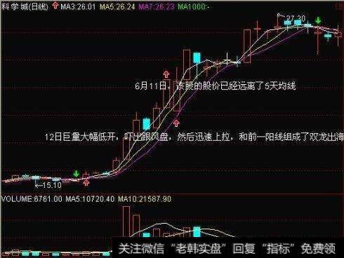 观察五日均线上移角度