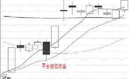 每天学一点：洗盘⑶平台破位洗盘