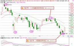 冯矿伟最新股市消息:大盘第二买点成立 