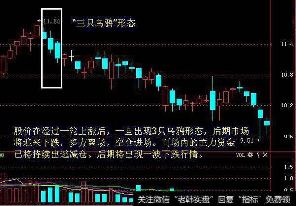 出现3只乌鸦形态，后期市场将迎来下跌，多方离场，空仓进场