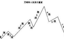 史上讲的最易懂的波浪理论