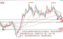 五分钟逾22亿美元卖单砸盘 黄金多单解套