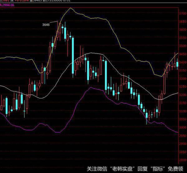 反转预警，涨势价格一度超越上限，第二度只是触及上限，后来拉升碰不到上限