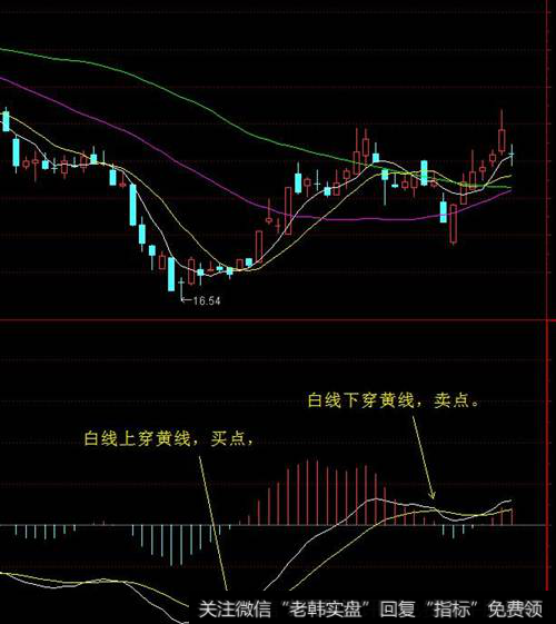 MACD指标传统的技术使用方法