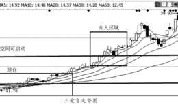 <em>主力操盘手</em>法之启动买入法