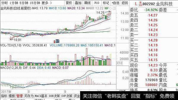 金风科技上证指数图