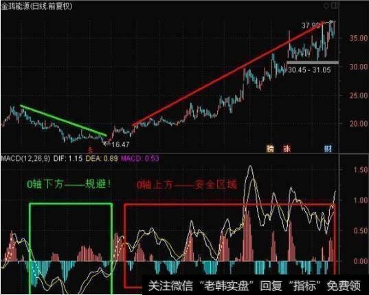 日线图MACD黄线、白线均在0轴上方运行