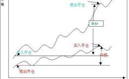 商品期货套利套利的条件？