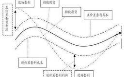 跨商品套利的基本模式