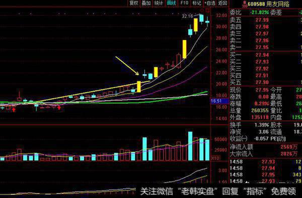 用友网络k线走势图