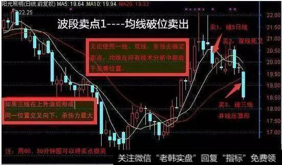 波段卖点——均线破位卖出