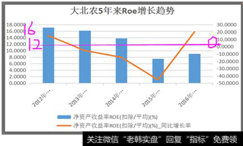 大北农5年来roe增长<a href='/zuoyugen/290230.html'>趋势</a>