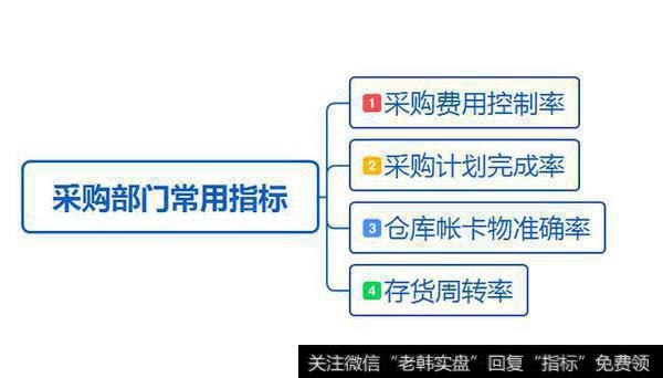 采购部门常用指标