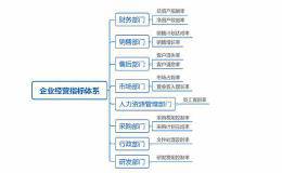 用指标说话：企业经营指标速查表！